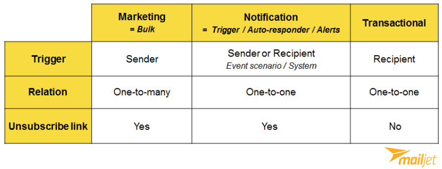 the-different-types-of-emails-mailjet